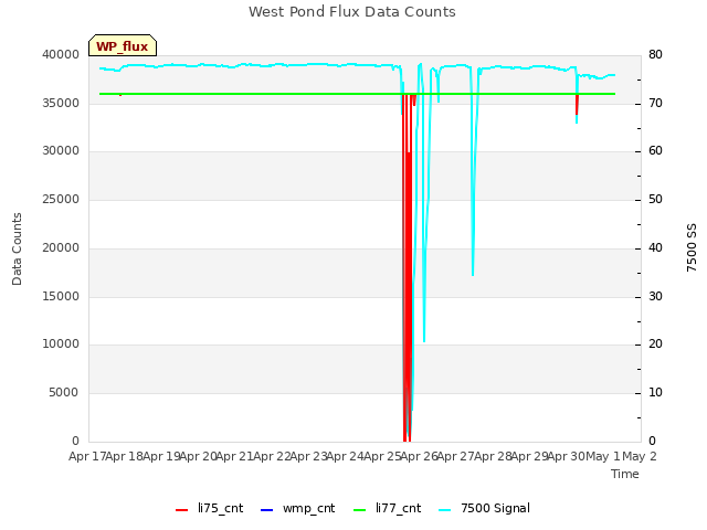 plot of West Pond Flux Data Counts