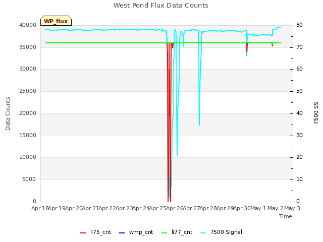 plot of West Pond Flux Data Counts