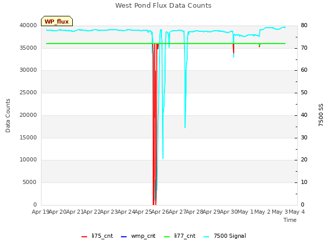 plot of West Pond Flux Data Counts