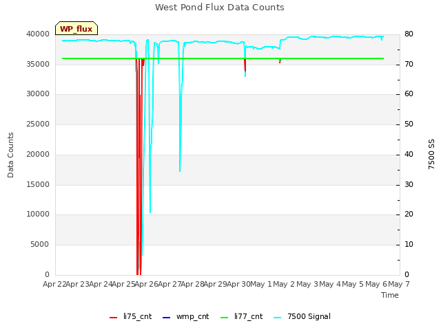 plot of West Pond Flux Data Counts