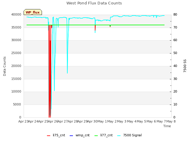 plot of West Pond Flux Data Counts