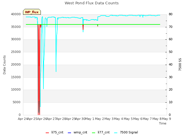 plot of West Pond Flux Data Counts