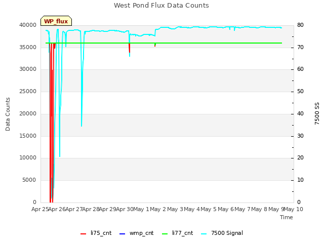 plot of West Pond Flux Data Counts