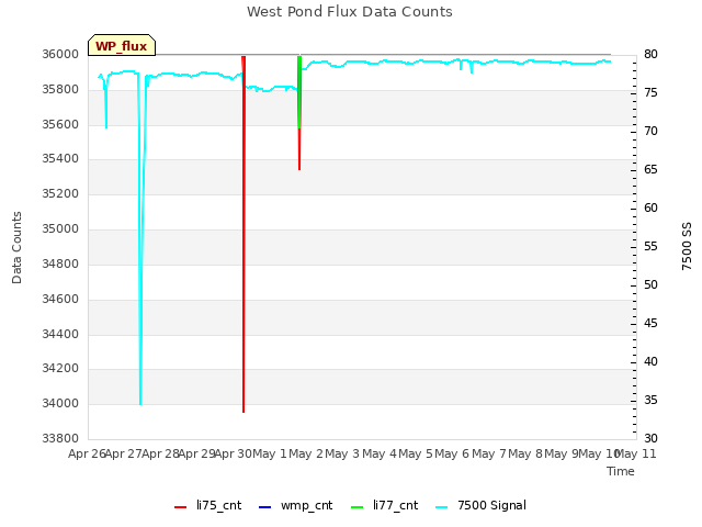 plot of West Pond Flux Data Counts