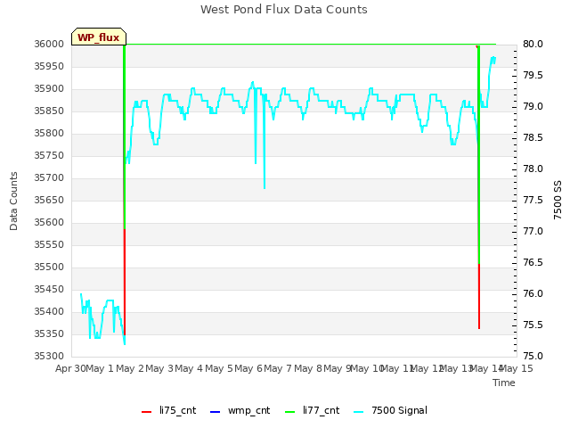 plot of West Pond Flux Data Counts