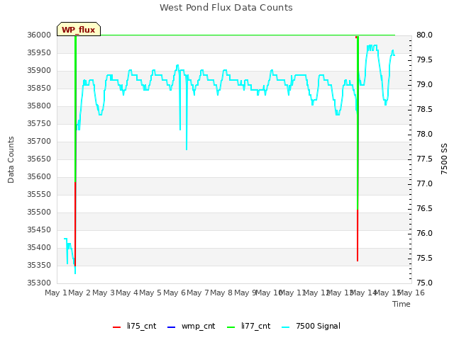 plot of West Pond Flux Data Counts