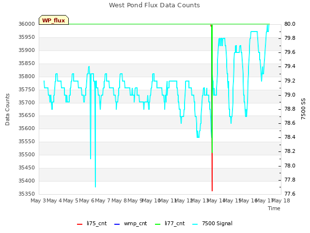 plot of West Pond Flux Data Counts