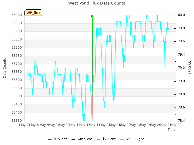 plot of West Pond Flux Data Counts