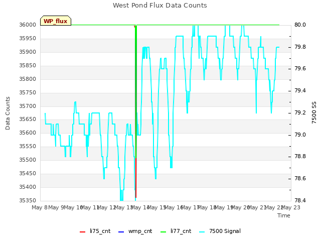 plot of West Pond Flux Data Counts