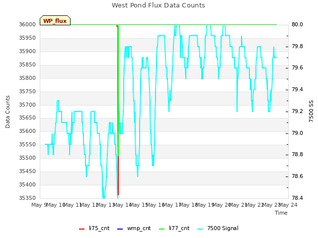 plot of West Pond Flux Data Counts