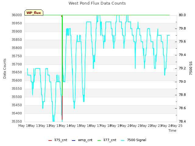 plot of West Pond Flux Data Counts