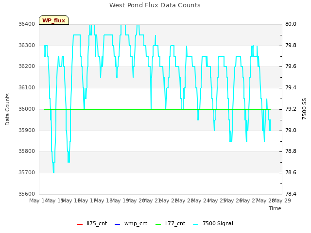 plot of West Pond Flux Data Counts