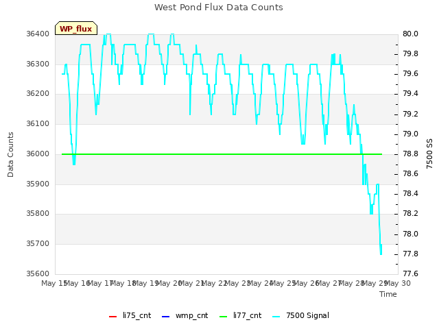 plot of West Pond Flux Data Counts