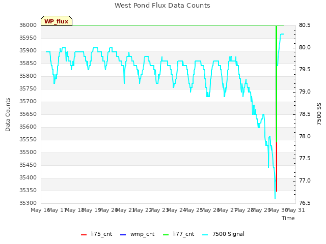 plot of West Pond Flux Data Counts