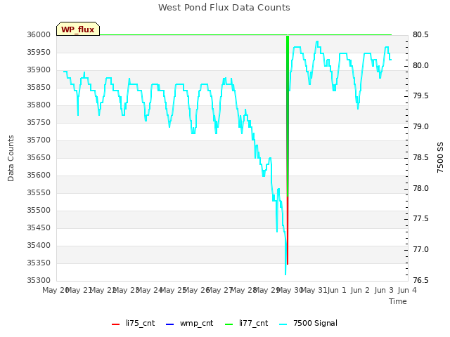 plot of West Pond Flux Data Counts