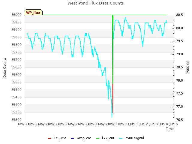 plot of West Pond Flux Data Counts