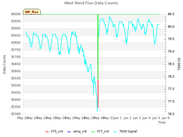 plot of West Pond Flux Data Counts