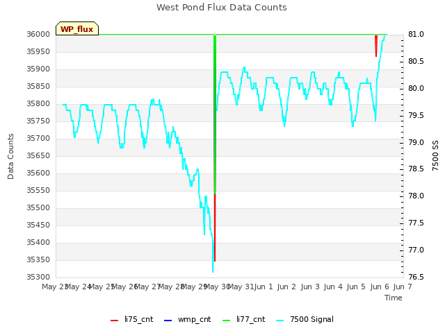 plot of West Pond Flux Data Counts