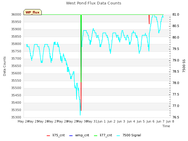 plot of West Pond Flux Data Counts
