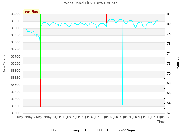 plot of West Pond Flux Data Counts