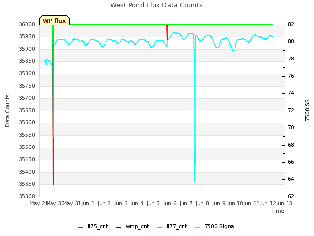 plot of West Pond Flux Data Counts