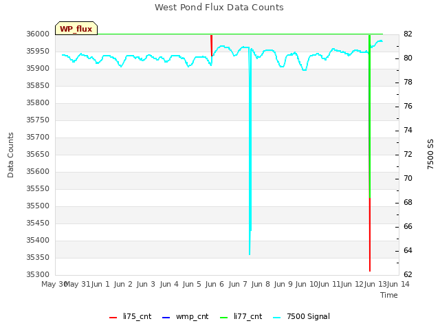 plot of West Pond Flux Data Counts