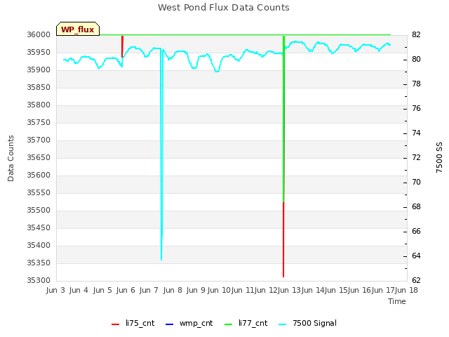 plot of West Pond Flux Data Counts
