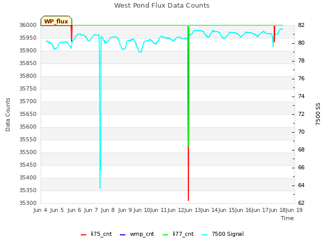 plot of West Pond Flux Data Counts