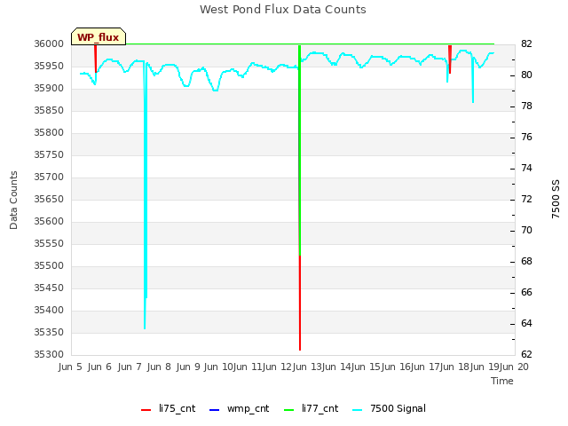 plot of West Pond Flux Data Counts