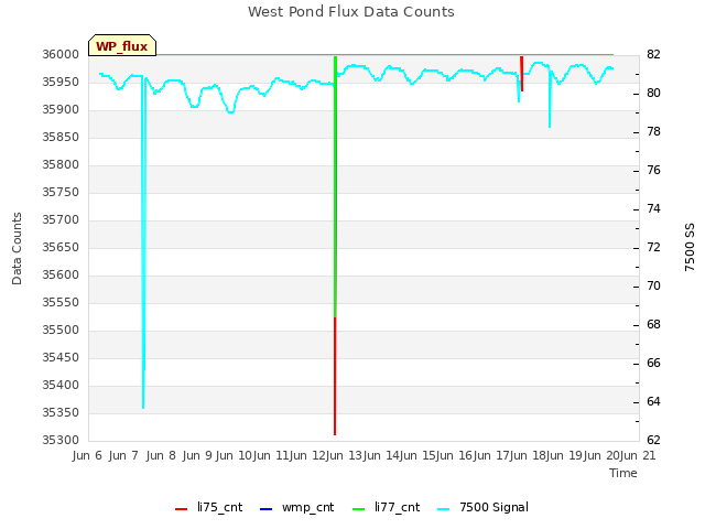 plot of West Pond Flux Data Counts