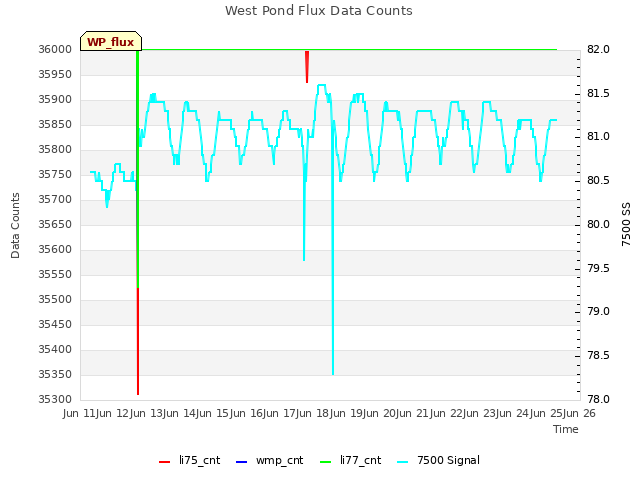 plot of West Pond Flux Data Counts
