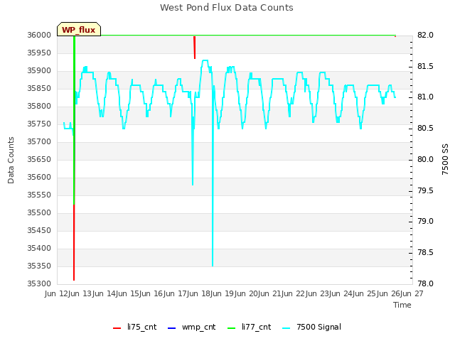 plot of West Pond Flux Data Counts