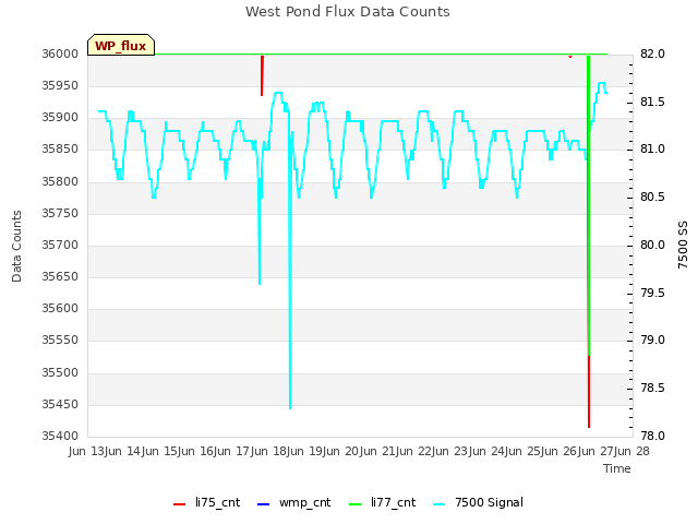 plot of West Pond Flux Data Counts