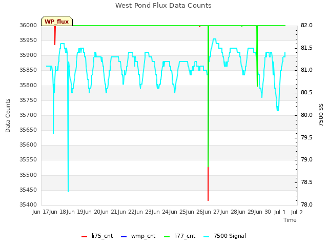 plot of West Pond Flux Data Counts