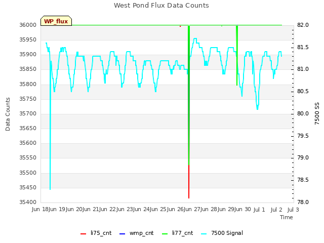 plot of West Pond Flux Data Counts