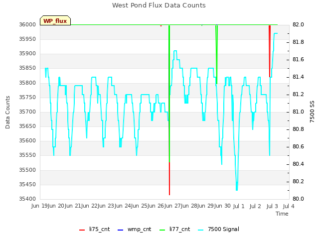 plot of West Pond Flux Data Counts