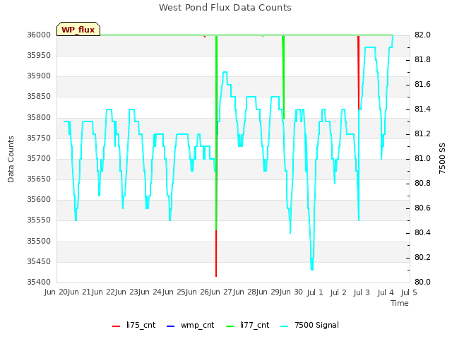 plot of West Pond Flux Data Counts