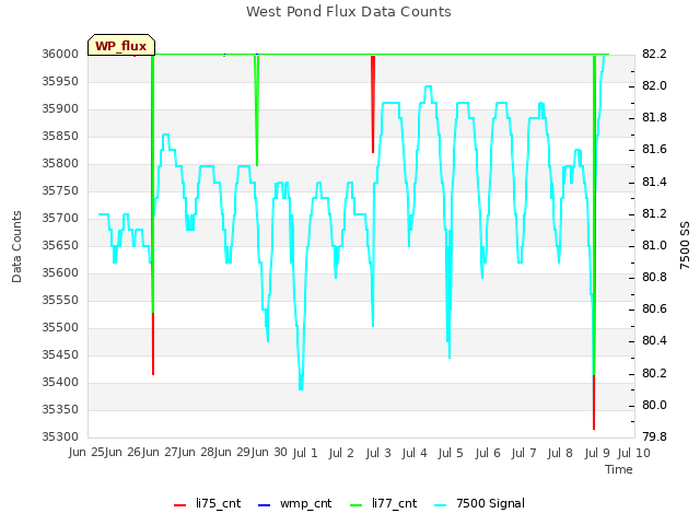 plot of West Pond Flux Data Counts