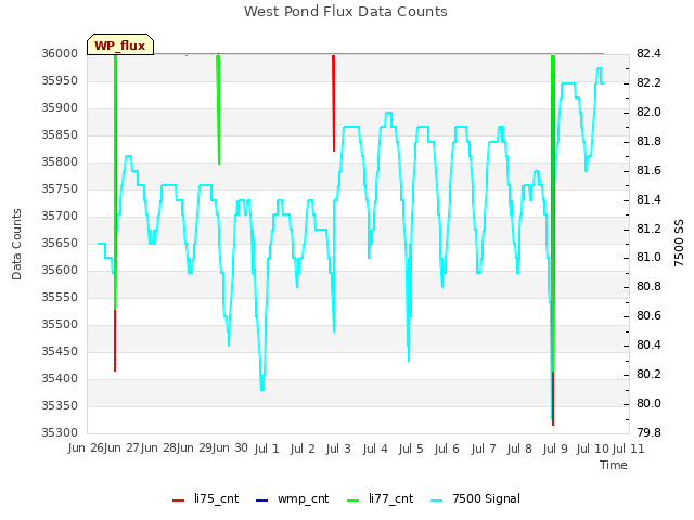 plot of West Pond Flux Data Counts