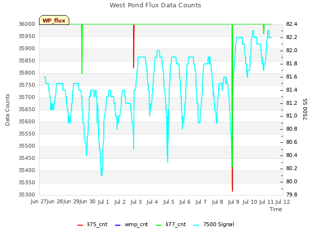 plot of West Pond Flux Data Counts