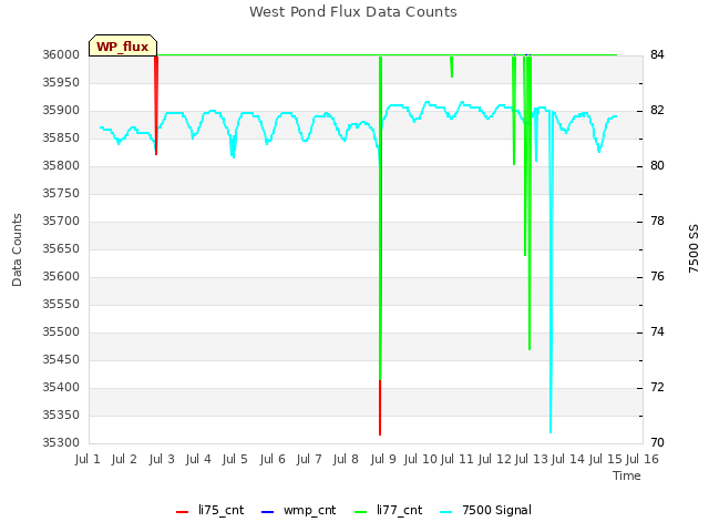 plot of West Pond Flux Data Counts