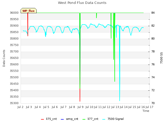 plot of West Pond Flux Data Counts