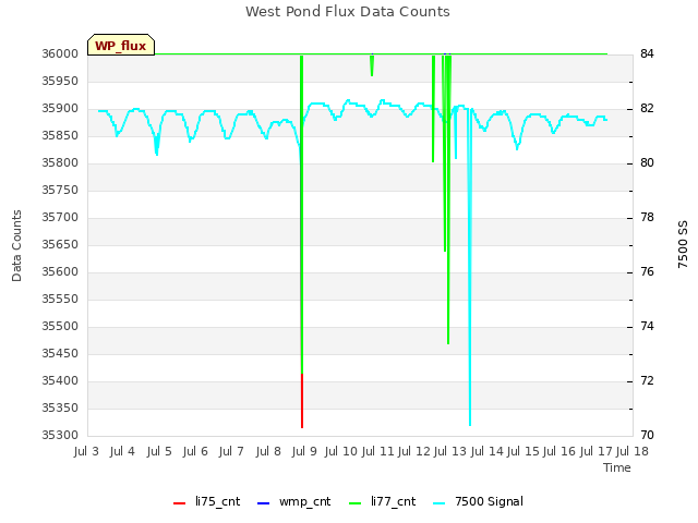 plot of West Pond Flux Data Counts