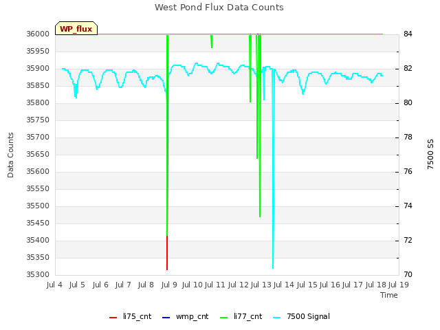 plot of West Pond Flux Data Counts