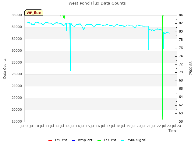 plot of West Pond Flux Data Counts