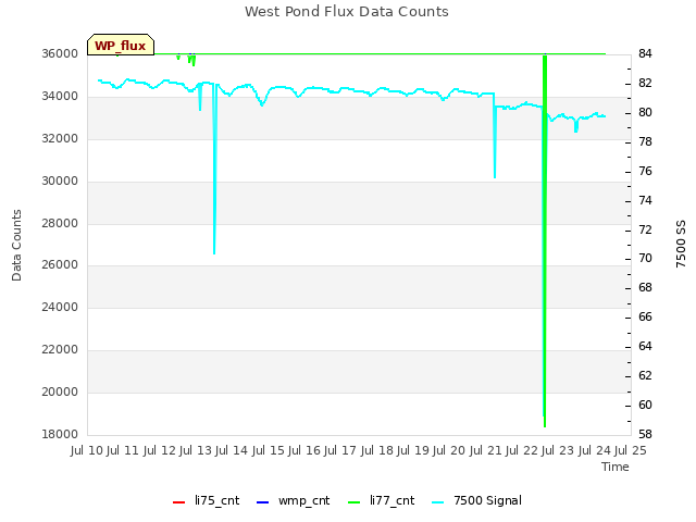 plot of West Pond Flux Data Counts