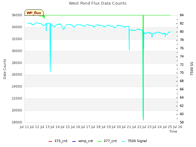 plot of West Pond Flux Data Counts