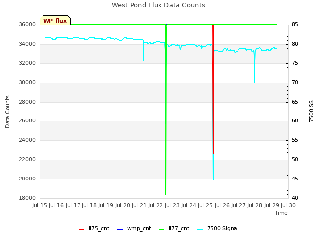 plot of West Pond Flux Data Counts