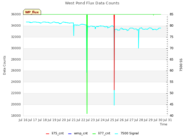 plot of West Pond Flux Data Counts