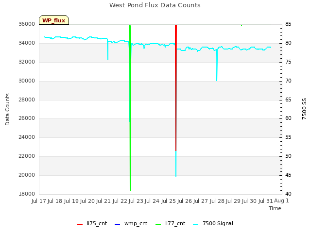 plot of West Pond Flux Data Counts